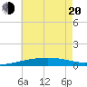 Southwest Pass tide chart for Monday, June 20, 2022