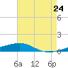 Southwest Pass tide chart for Friday, June 24, 2022