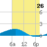 Southwest Pass tide chart for Sunday, June 26, 2022