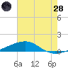 Southwest Pass tide chart for Tuesday, June 28, 2022