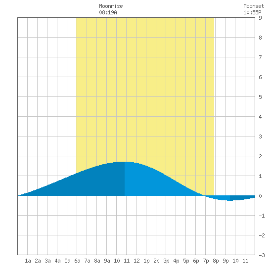 Southwest Pass tide chart for Thursday, June 2, 2022