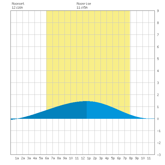 Southwest Pass tide chart for Sunday, June 5, 2022