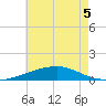 Southwest Pass tide chart for Sunday, June 5, 2022