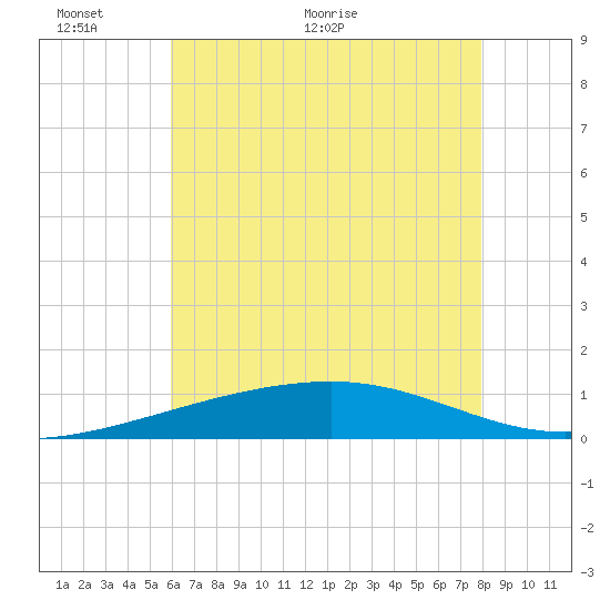 Southwest Pass tide chart for Monday, June 6, 2022