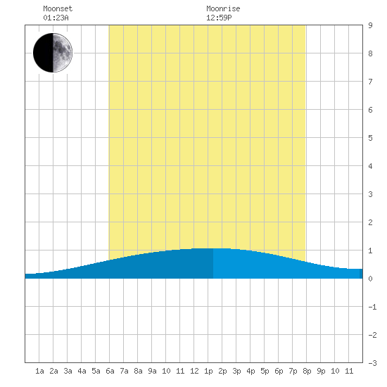 Southwest Pass tide chart for Tuesday, June 7, 2022