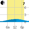 Southwest Pass tide chart for Tuesday, June 7, 2022