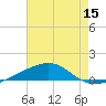 Southwest Pass tide chart for Friday, July 15, 2022