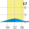Southwest Pass tide chart for Sunday, July 17, 2022