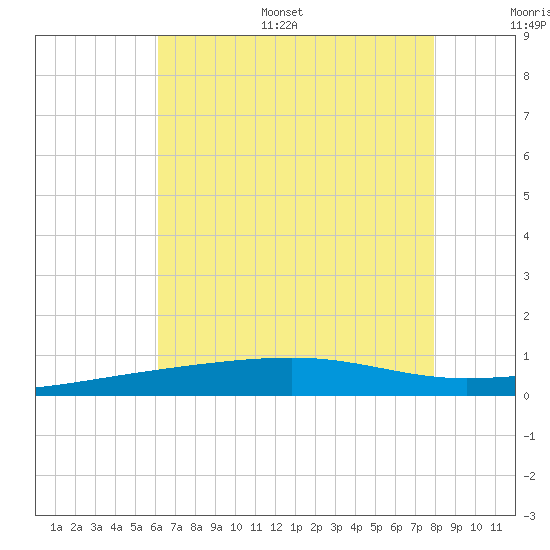 Southwest Pass tide chart for Monday, July 18, 2022