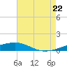 Southwest Pass tide chart for Friday, July 22, 2022