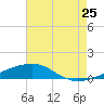 Southwest Pass tide chart for Monday, July 25, 2022