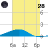 Southwest Pass tide chart for Thursday, July 28, 2022