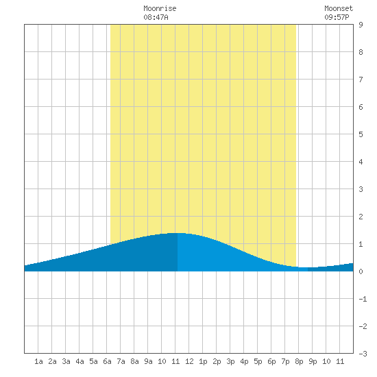 Southwest Pass tide chart for Sunday, July 31, 2022