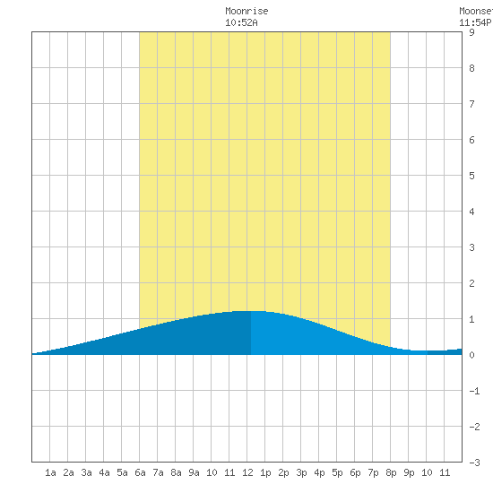 Southwest Pass tide chart for Monday, July 4, 2022