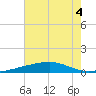 Southwest Pass tide chart for Monday, July 4, 2022