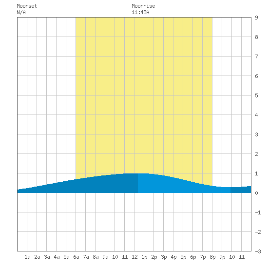 Southwest Pass tide chart for Tuesday, July 5, 2022