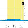 Southwest Pass tide chart for Tuesday, July 5, 2022