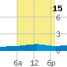 Southwest Pass tide chart for Monday, August 15, 2022