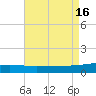 Southwest Pass tide chart for Tuesday, August 16, 2022