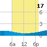 Southwest Pass tide chart for Wednesday, August 17, 2022