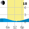 Southwest Pass tide chart for Thursday, August 18, 2022
