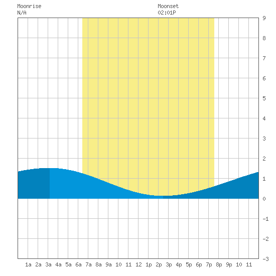 Southwest Pass tide chart for Friday, August 19, 2022
