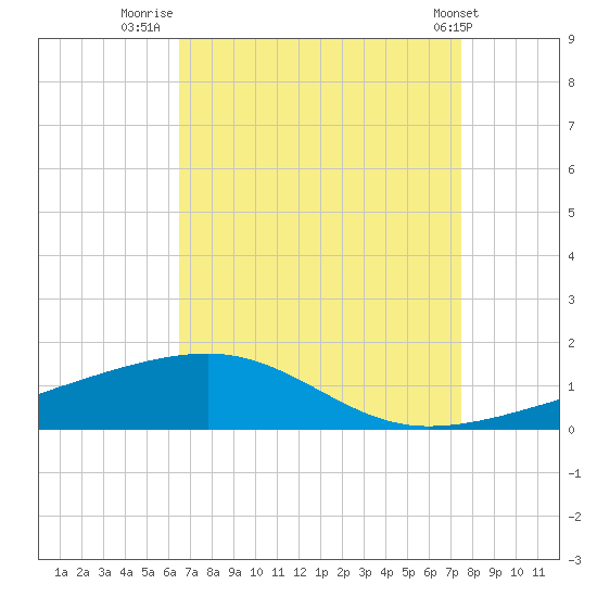 Southwest Pass tide chart for Wednesday, August 24, 2022