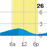 Southwest Pass tide chart for Friday, August 26, 2022