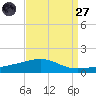 Southwest Pass tide chart for Saturday, August 27, 2022