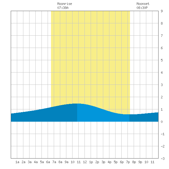 Southwest Pass tide chart for Sunday, August 28, 2022