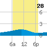 Southwest Pass tide chart for Sunday, August 28, 2022