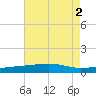 Southwest Pass tide chart for Tuesday, August 2, 2022