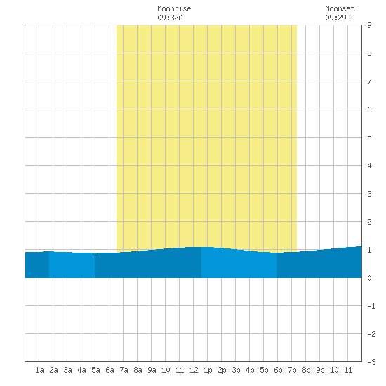 Southwest Pass tide chart for Tuesday, August 30, 2022