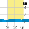 Southwest Pass tide chart for Tuesday, August 30, 2022