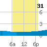 Southwest Pass tide chart for Wednesday, August 31, 2022