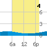 Southwest Pass tide chart for Thursday, August 4, 2022