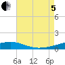 Southwest Pass tide chart for Friday, August 5, 2022