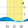 Southwest Pass tide chart for Sunday, August 7, 2022