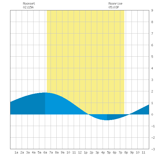 Southwest Pass tide chart for Monday, August 8, 2022