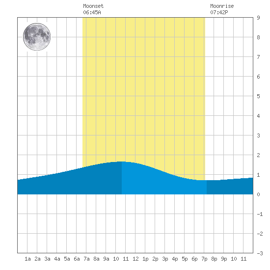 Southwest Pass tide chart for Saturday, September 10, 2022