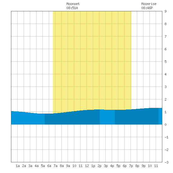 Southwest Pass tide chart for Monday, September 12, 2022