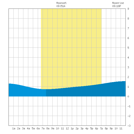 Southwest Pass tide chart for Tuesday, September 13, 2022