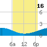 Southwest Pass tide chart for Friday, September 16, 2022