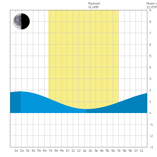 Southwest Pass tide chart for Saturday, September 17, 2022