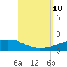 Southwest Pass tide chart for Sunday, September 18, 2022