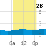 Southwest Pass tide chart for Monday, September 26, 2022