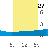Southwest Pass tide chart for Tuesday, September 27, 2022