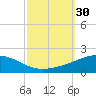 Southwest Pass tide chart for Friday, September 30, 2022