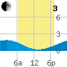 Southwest Pass tide chart for Saturday, September 3, 2022