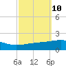Southwest Pass tide chart for Monday, October 10, 2022